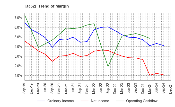 3352 BUFFALO CO.,LTD.: Trend of Margin