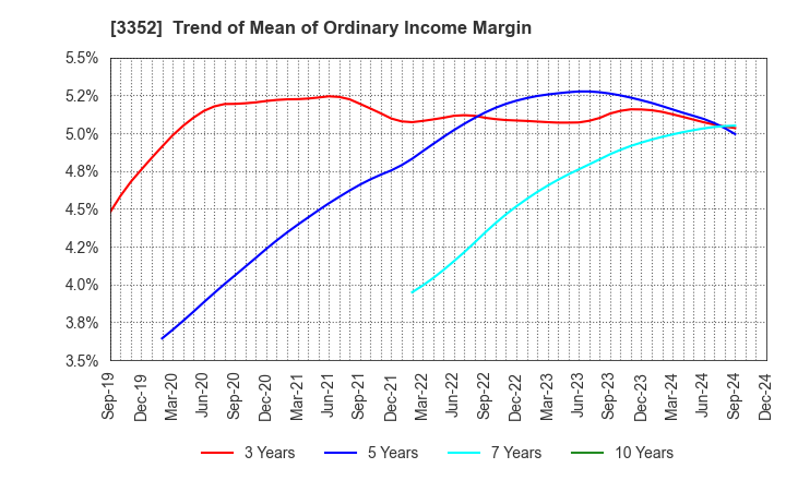 3352 BUFFALO CO.,LTD.: Trend of Mean of Ordinary Income Margin