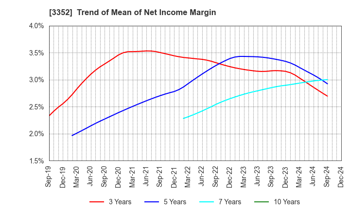 3352 BUFFALO CO.,LTD.: Trend of Mean of Net Income Margin