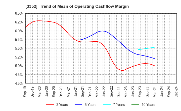 3352 BUFFALO CO.,LTD.: Trend of Mean of Operating Cashflow Margin