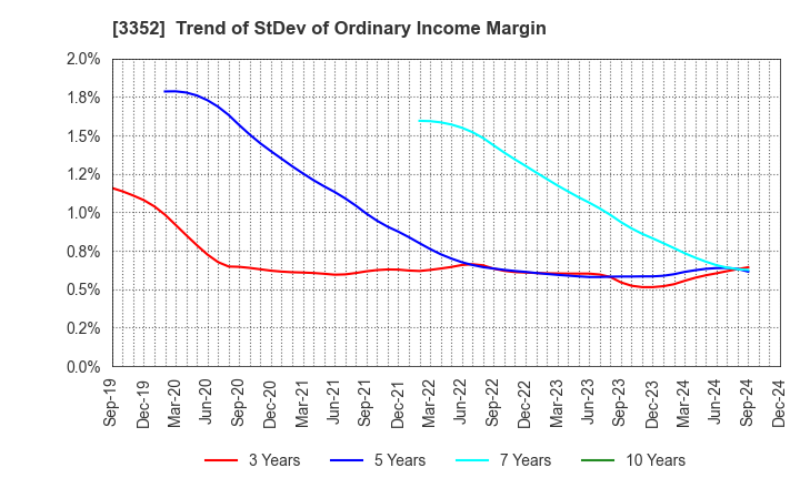 3352 BUFFALO CO.,LTD.: Trend of StDev of Ordinary Income Margin