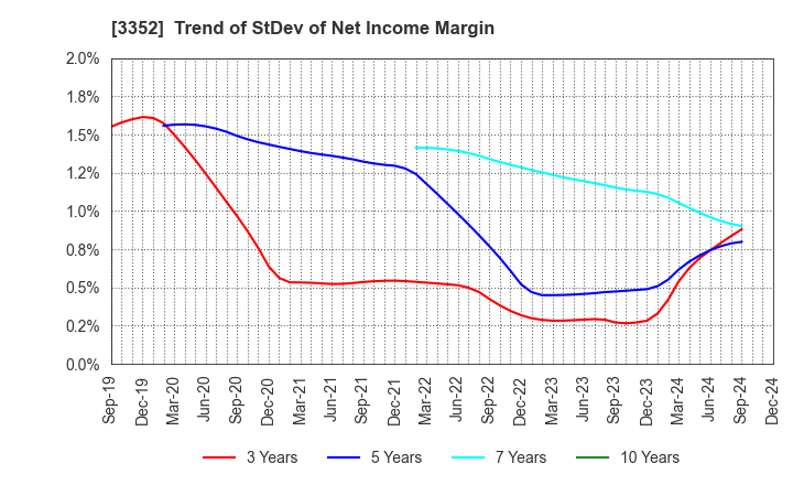 3352 BUFFALO CO.,LTD.: Trend of StDev of Net Income Margin