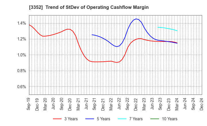 3352 BUFFALO CO.,LTD.: Trend of StDev of Operating Cashflow Margin