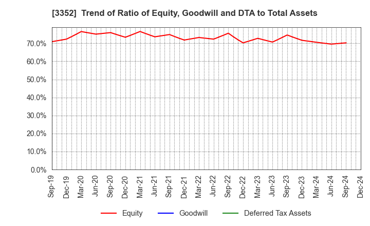 3352 BUFFALO CO.,LTD.: Trend of Ratio of Equity, Goodwill and DTA to Total Assets