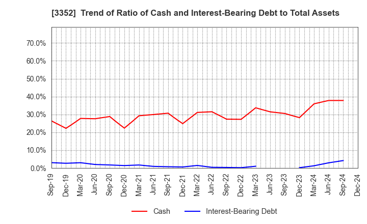 3352 BUFFALO CO.,LTD.: Trend of Ratio of Cash and Interest-Bearing Debt to Total Assets