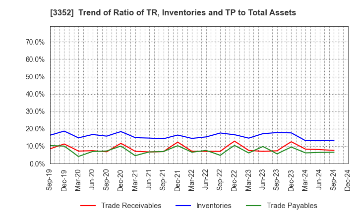 3352 BUFFALO CO.,LTD.: Trend of Ratio of TR, Inventories and TP to Total Assets