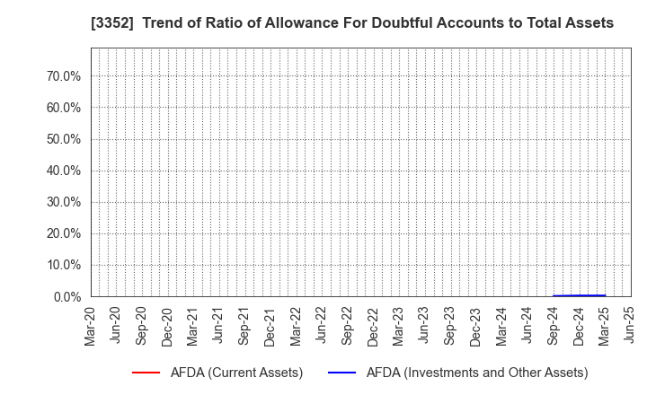 3352 BUFFALO CO.,LTD.: Trend of Ratio of Allowance For Doubtful Accounts to Total Assets