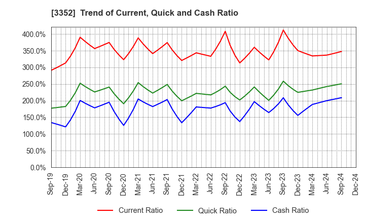 3352 BUFFALO CO.,LTD.: Trend of Current, Quick and Cash Ratio