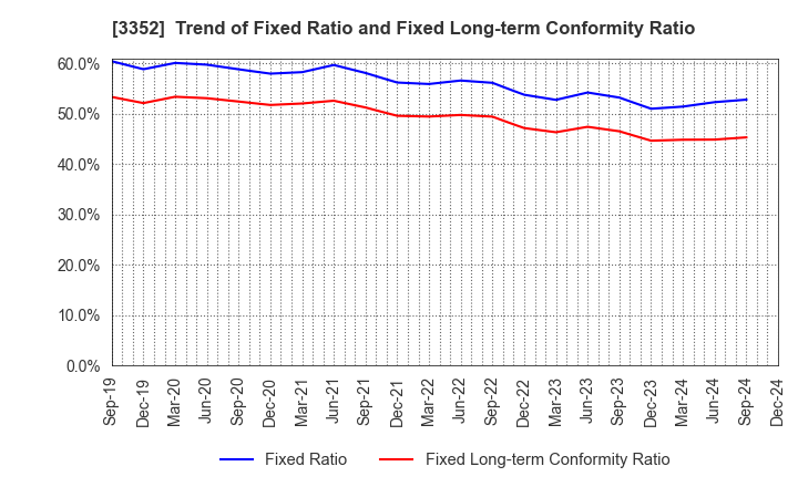 3352 BUFFALO CO.,LTD.: Trend of Fixed Ratio and Fixed Long-term Conformity Ratio