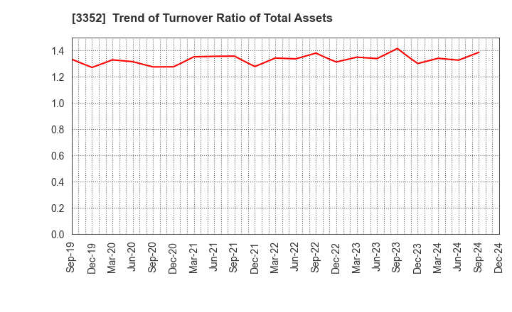 3352 BUFFALO CO.,LTD.: Trend of Turnover Ratio of Total Assets