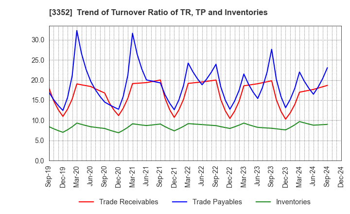 3352 BUFFALO CO.,LTD.: Trend of Turnover Ratio of TR, TP and Inventories