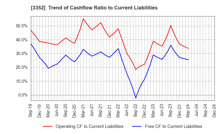 3352 BUFFALO CO.,LTD.: Trend of Cashflow Ratio to Current Liabilities