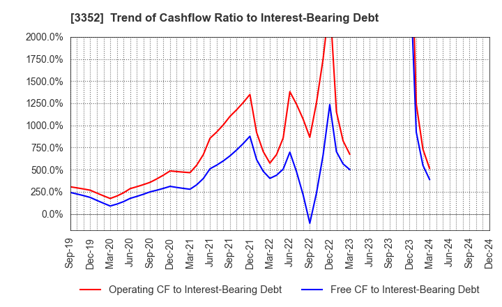 3352 BUFFALO CO.,LTD.: Trend of Cashflow Ratio to Interest-Bearing Debt