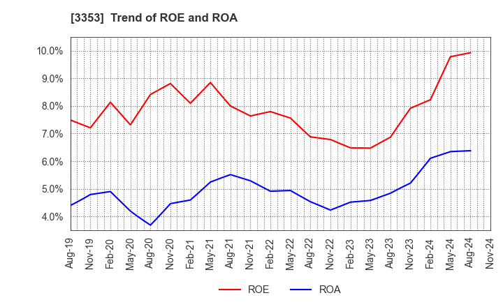 3353 Medical Ikkou Group Co.,Ltd.: Trend of ROE and ROA