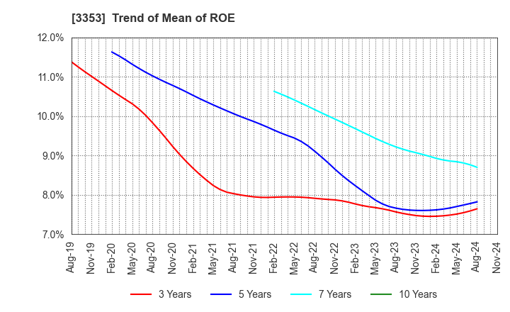 3353 Medical Ikkou Group Co.,Ltd.: Trend of Mean of ROE