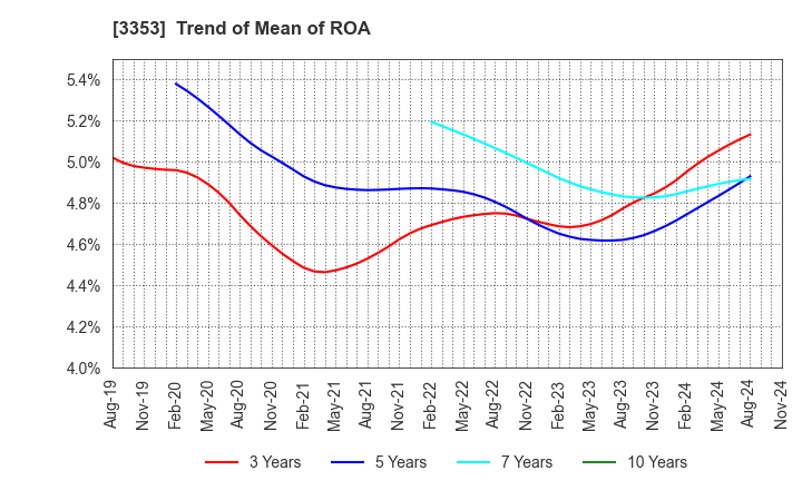 3353 Medical Ikkou Group Co.,Ltd.: Trend of Mean of ROA