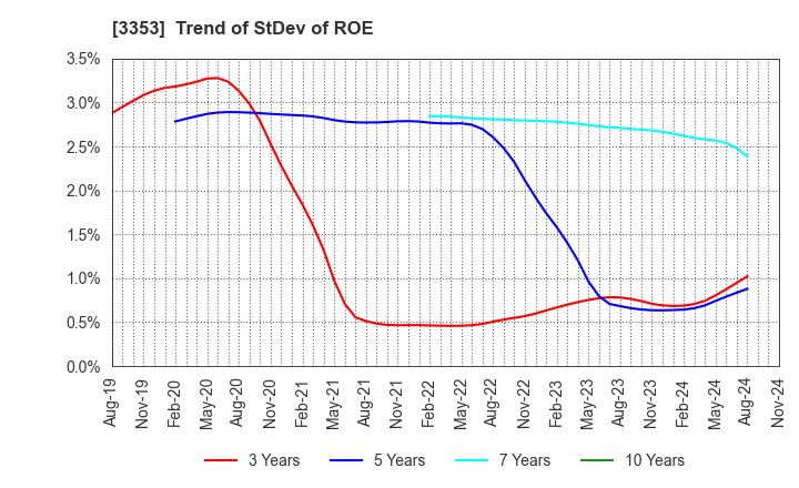 3353 Medical Ikkou Group Co.,Ltd.: Trend of StDev of ROE