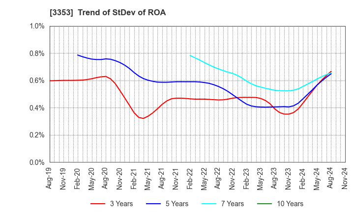 3353 Medical Ikkou Group Co.,Ltd.: Trend of StDev of ROA