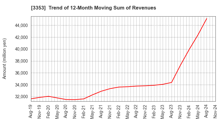 3353 Medical Ikkou Group Co.,Ltd.: Trend of 12-Month Moving Sum of Revenues