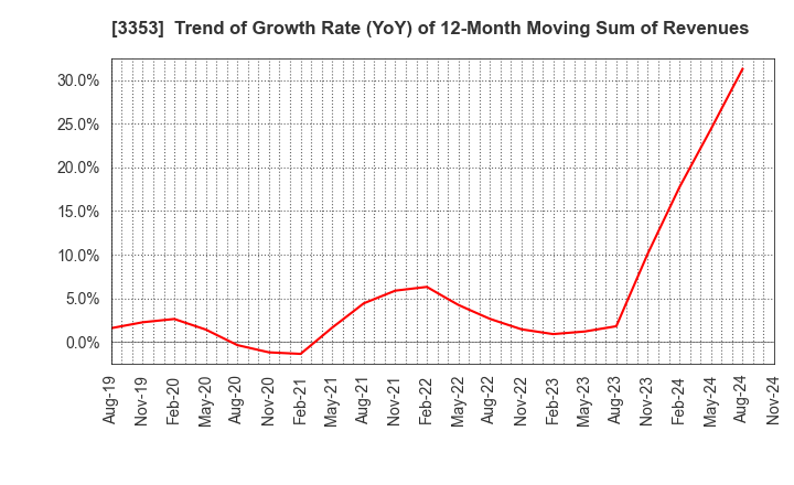 3353 Medical Ikkou Group Co.,Ltd.: Trend of Growth Rate (YoY) of 12-Month Moving Sum of Revenues