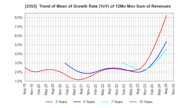 3353 Medical Ikkou Group Co.,Ltd.: Trend of Mean of Growth Rate (YoY) of 12Mo Mov Sum of Revenues