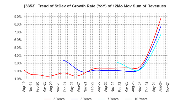 3353 Medical Ikkou Group Co.,Ltd.: Trend of StDev of Growth Rate (YoY) of 12Mo Mov Sum of Revenues