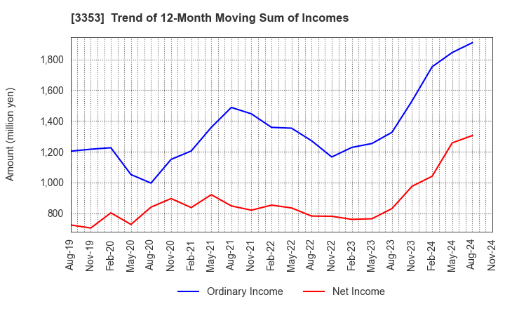 3353 Medical Ikkou Group Co.,Ltd.: Trend of 12-Month Moving Sum of Incomes