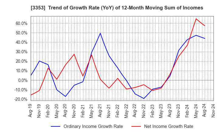 3353 Medical Ikkou Group Co.,Ltd.: Trend of Growth Rate (YoY) of 12-Month Moving Sum of Incomes