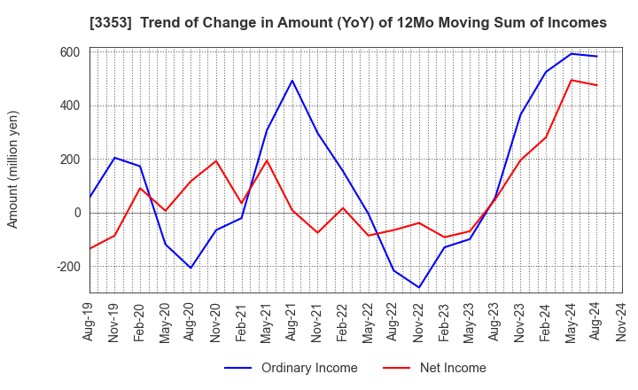 3353 Medical Ikkou Group Co.,Ltd.: Trend of Change in Amount (YoY) of 12Mo Moving Sum of Incomes