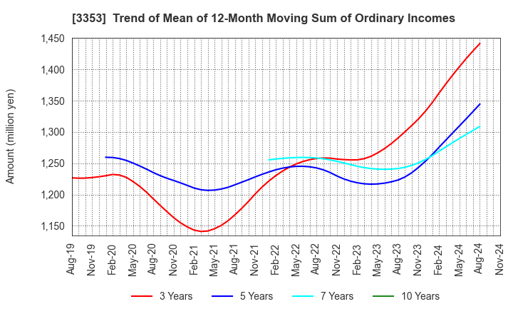 3353 Medical Ikkou Group Co.,Ltd.: Trend of Mean of 12-Month Moving Sum of Ordinary Incomes