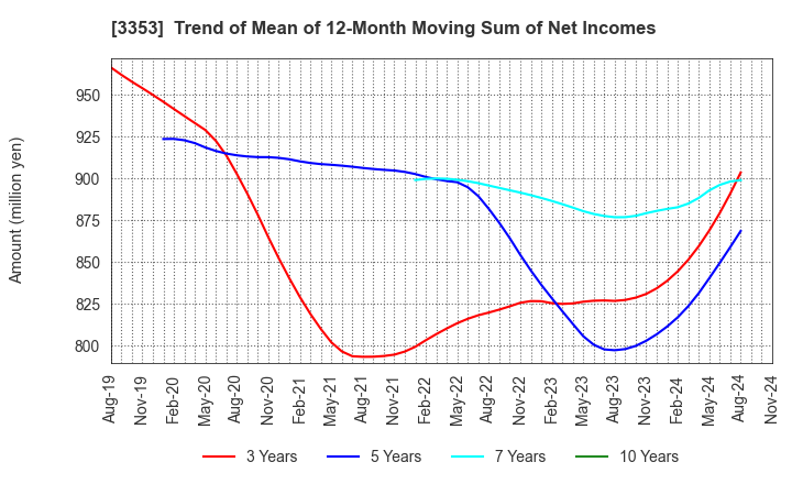 3353 Medical Ikkou Group Co.,Ltd.: Trend of Mean of 12-Month Moving Sum of Net Incomes