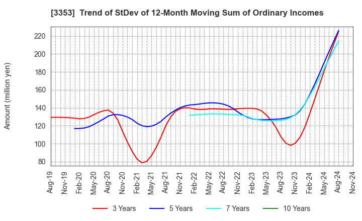 3353 Medical Ikkou Group Co.,Ltd.: Trend of StDev of 12-Month Moving Sum of Ordinary Incomes