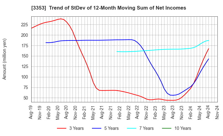 3353 Medical Ikkou Group Co.,Ltd.: Trend of StDev of 12-Month Moving Sum of Net Incomes