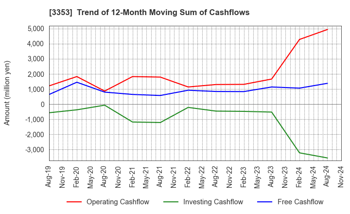 3353 Medical Ikkou Group Co.,Ltd.: Trend of 12-Month Moving Sum of Cashflows