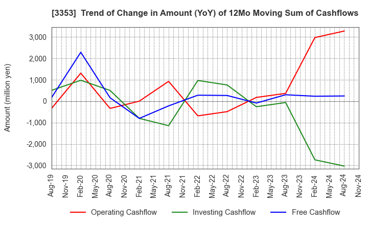 3353 Medical Ikkou Group Co.,Ltd.: Trend of Change in Amount (YoY) of 12Mo Moving Sum of Cashflows