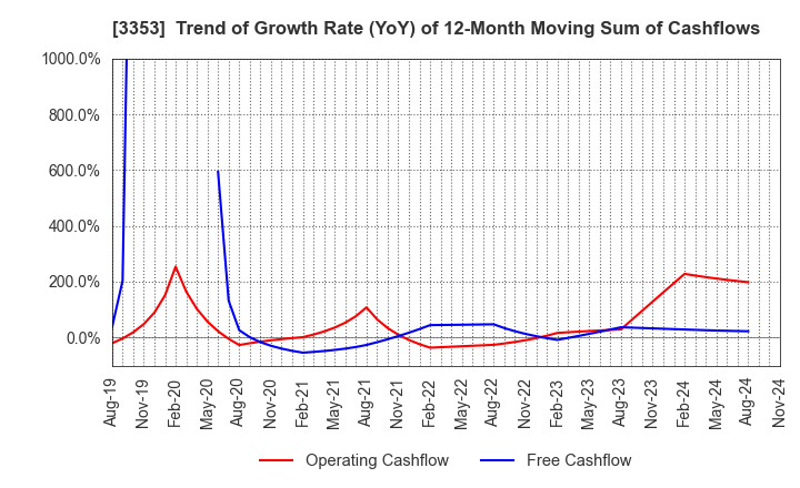 3353 Medical Ikkou Group Co.,Ltd.: Trend of Growth Rate (YoY) of 12-Month Moving Sum of Cashflows