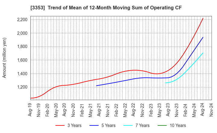 3353 Medical Ikkou Group Co.,Ltd.: Trend of Mean of 12-Month Moving Sum of Operating CF