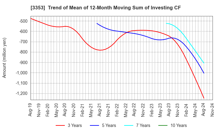 3353 Medical Ikkou Group Co.,Ltd.: Trend of Mean of 12-Month Moving Sum of Investing CF