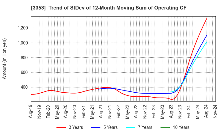 3353 Medical Ikkou Group Co.,Ltd.: Trend of StDev of 12-Month Moving Sum of Operating CF