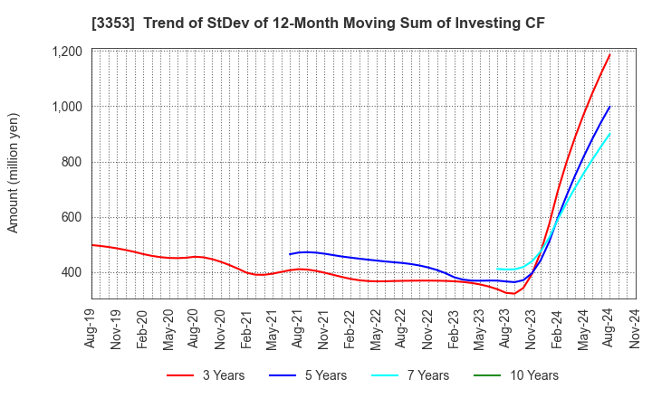 3353 Medical Ikkou Group Co.,Ltd.: Trend of StDev of 12-Month Moving Sum of Investing CF