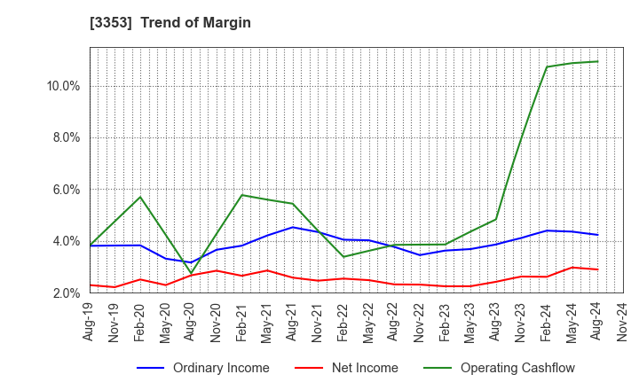 3353 Medical Ikkou Group Co.,Ltd.: Trend of Margin