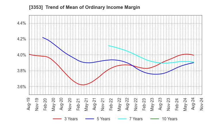 3353 Medical Ikkou Group Co.,Ltd.: Trend of Mean of Ordinary Income Margin