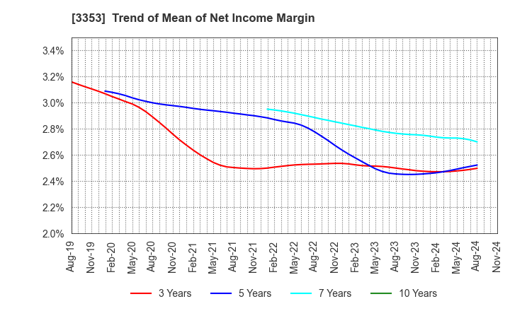 3353 Medical Ikkou Group Co.,Ltd.: Trend of Mean of Net Income Margin