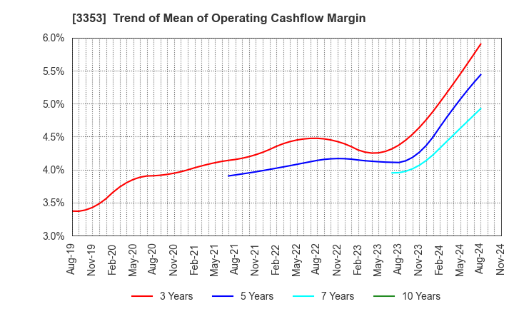 3353 Medical Ikkou Group Co.,Ltd.: Trend of Mean of Operating Cashflow Margin