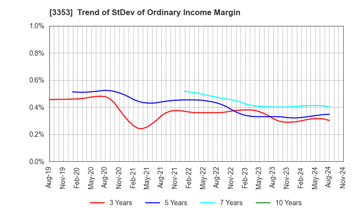 3353 Medical Ikkou Group Co.,Ltd.: Trend of StDev of Ordinary Income Margin