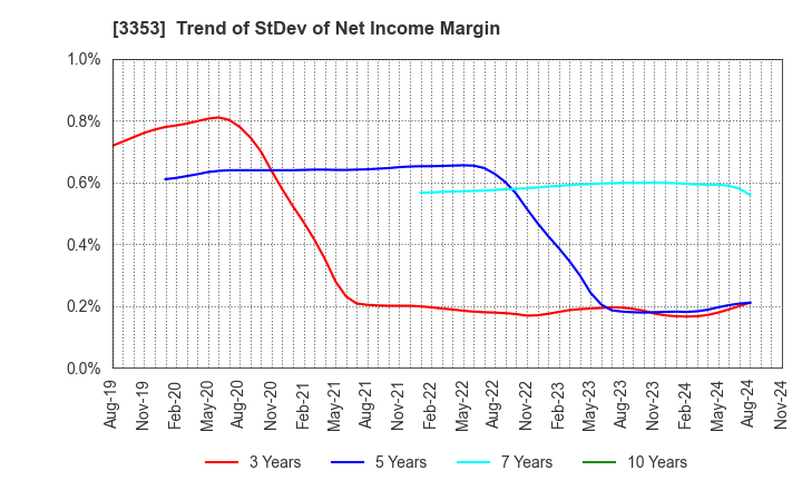 3353 Medical Ikkou Group Co.,Ltd.: Trend of StDev of Net Income Margin