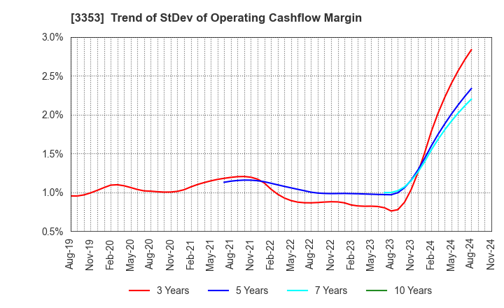 3353 Medical Ikkou Group Co.,Ltd.: Trend of StDev of Operating Cashflow Margin