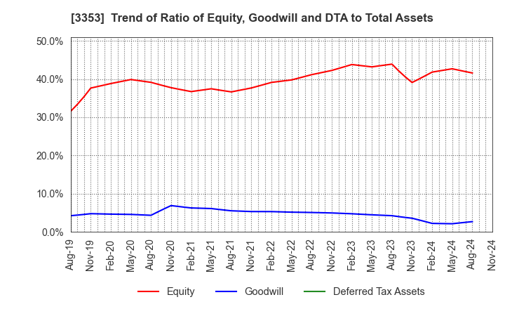 3353 Medical Ikkou Group Co.,Ltd.: Trend of Ratio of Equity, Goodwill and DTA to Total Assets