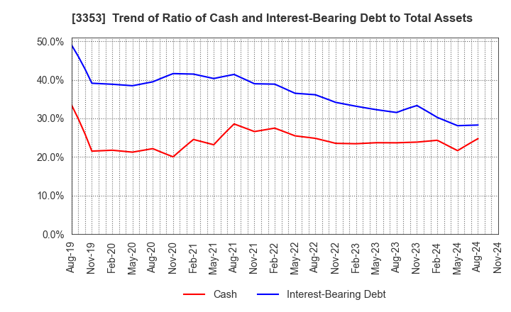 3353 Medical Ikkou Group Co.,Ltd.: Trend of Ratio of Cash and Interest-Bearing Debt to Total Assets