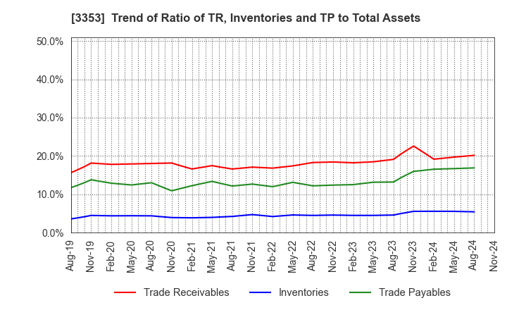 3353 Medical Ikkou Group Co.,Ltd.: Trend of Ratio of TR, Inventories and TP to Total Assets